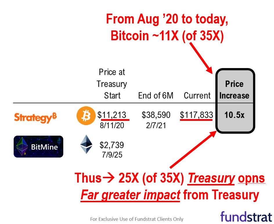 Coin price rise vs reserve strategy: Who has more credit for driving the Bitcoin company's stock price to soar?