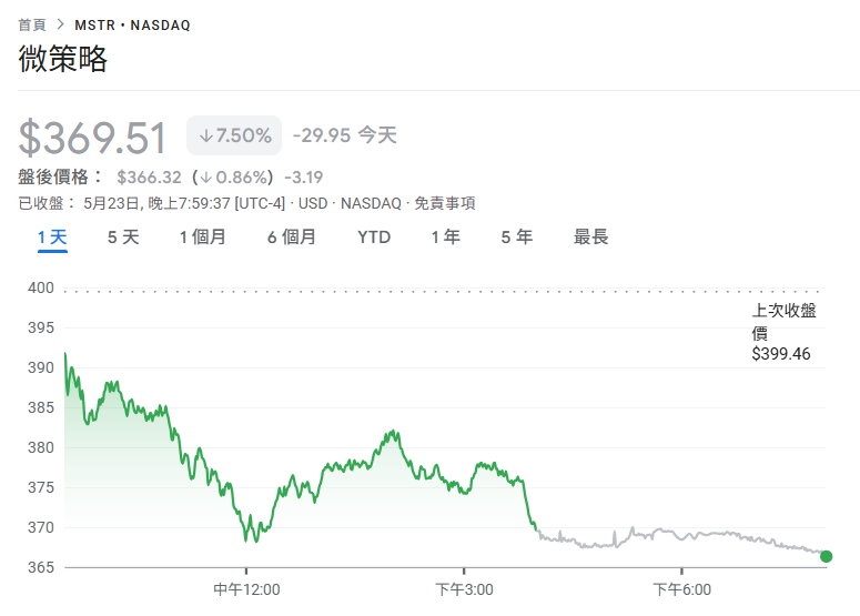 Micro-Strategy added another $427 million in Bitcoin positions,