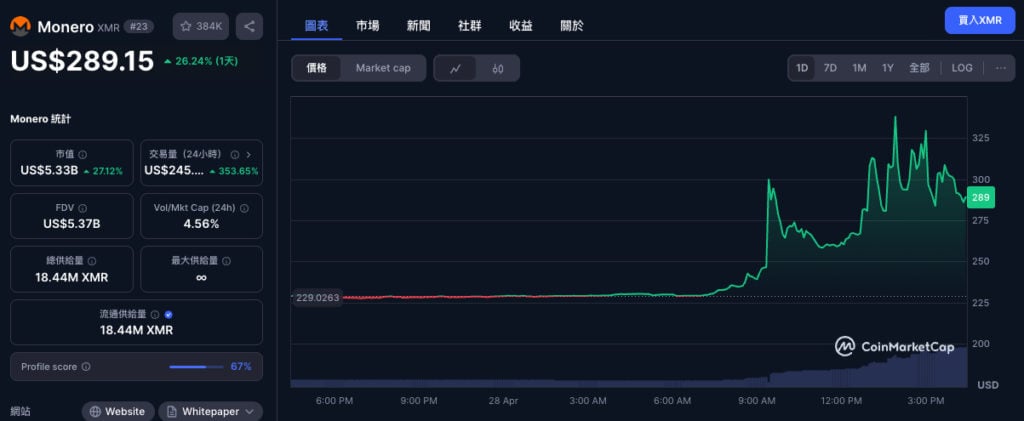 On-chain detectives warn: $330 million in Bitcoins are suspected to have been stolen and laundered into Monero, and XMR once rose 50%