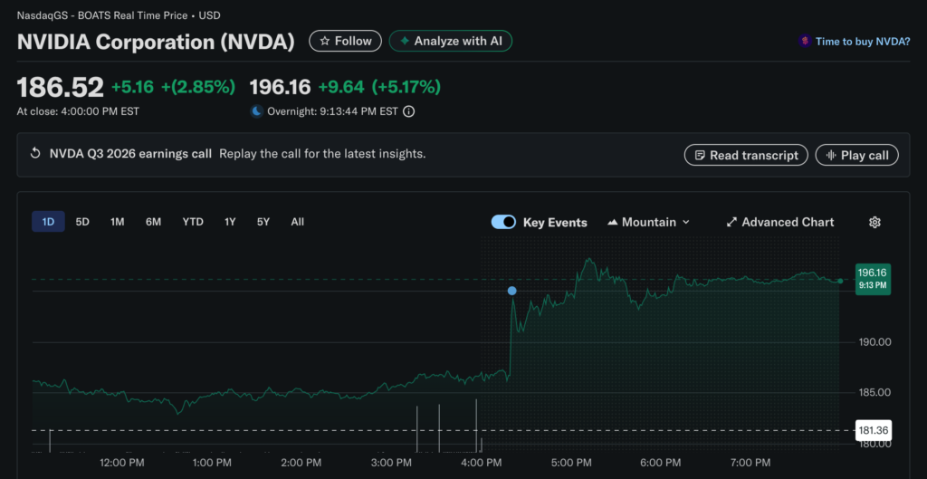 Huida's Q3 financial report shattered the AI bubble theory, Huang Renxun: Blackwell demand is so good, Nvidia rose 5% after the market